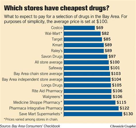 how much do prescription drugs cost